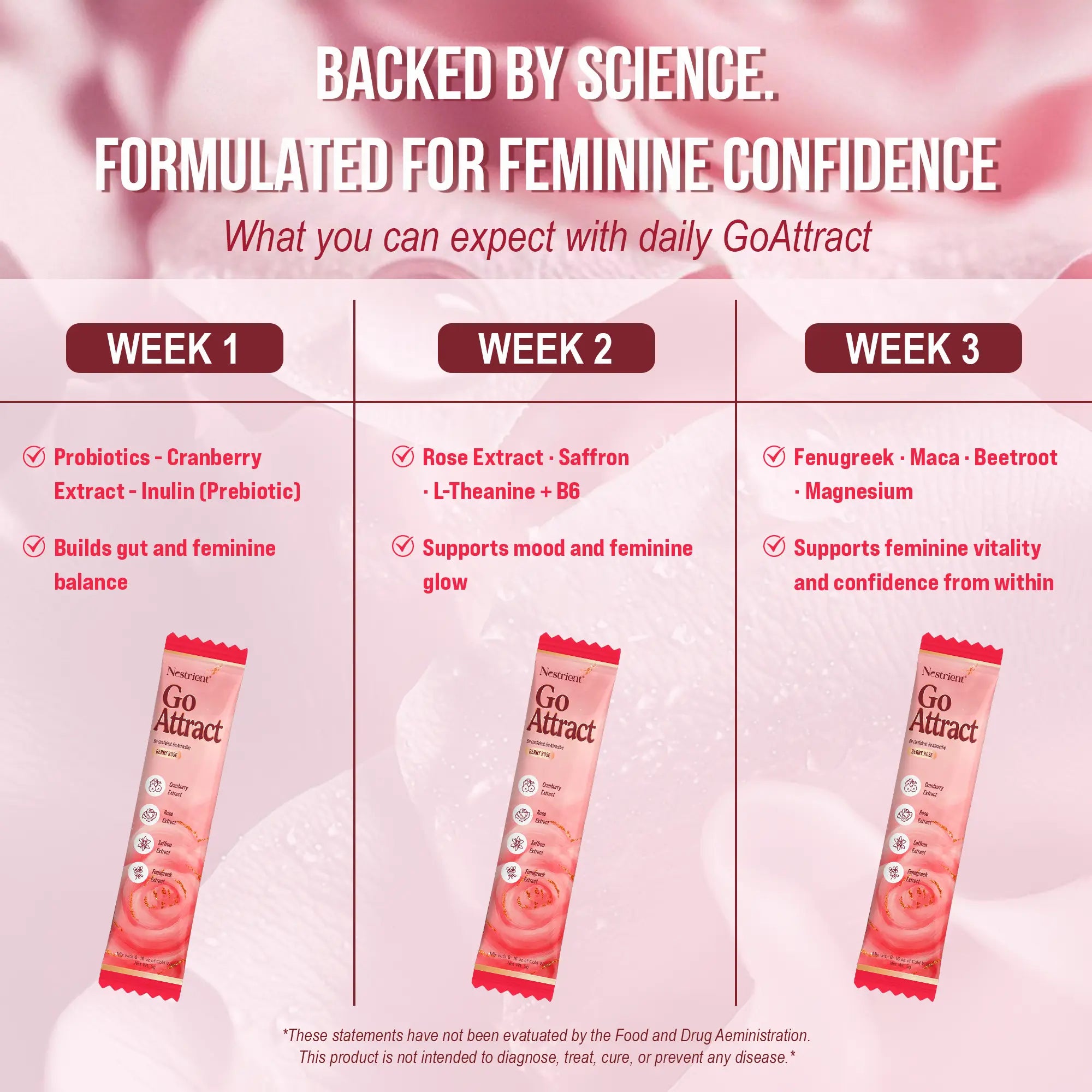 Product packaging with text on scientific formulation for feminine health, featuring 'Go Attract' packets.