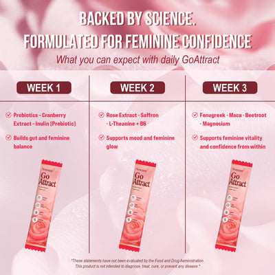 Product packaging with text on scientific formulation for feminine health, featuring 'Go Attract' packets.
