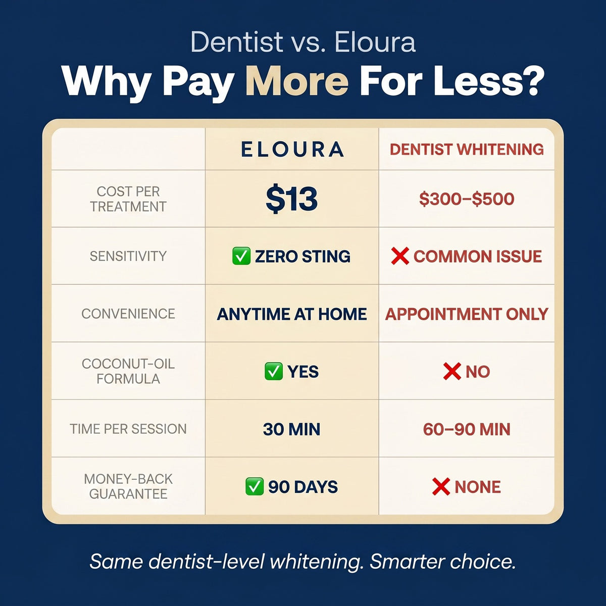 Nestrient Eloura Whitening Strips for instant teeth whitening, showing 14 strips in a clean, white package on a neutral background.